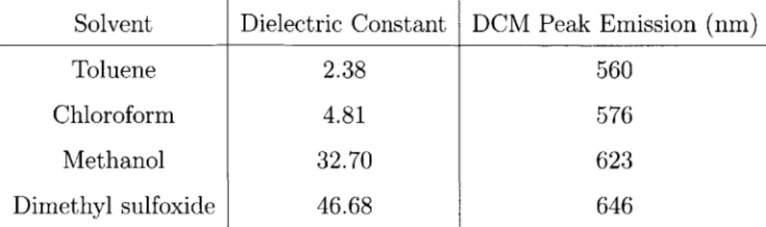 Table  2.1:  Dielectric  constants  and  dissolved  DCM  peak  emission  in  select  solvents