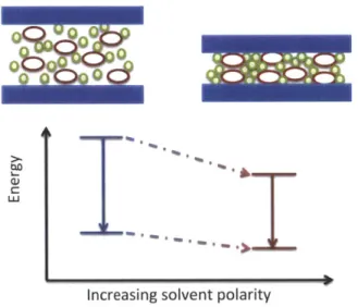 Figure  2-2:  Solvatochromism:  (top)  change  in  molecular  spacing  to  change  polariz- polariz-ability,  (bottom)  bathochromic  shift  in  transition  energy  for  increasing  polarizable medium  for  typical  dye  molecule,  or  positive  solvatochr