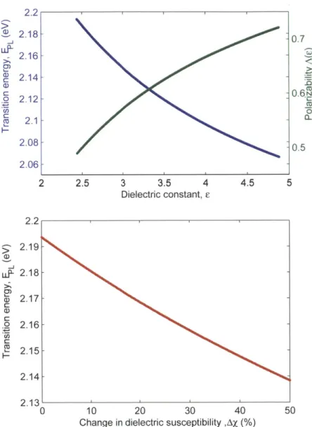 Figure  2-3:  DCM(II)  emission  transition  energy  shift  as  predicted  by  OLM  theory: