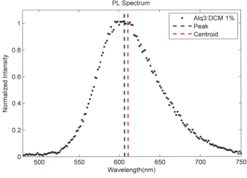 Figure  3-1:  Typical  Alq 3 :DCM(II)  (1% doping)  PL  emission  spectrum  with  corre- corre-sponding  peak  and  centroid  wavelength