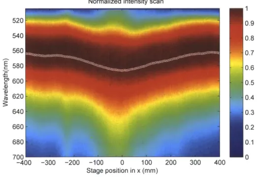 Figure  3-4:  Typical  sample  scan  for  PS:DCM(II)  at  0.5% doping  under with  peak  PL  plotted  in  white