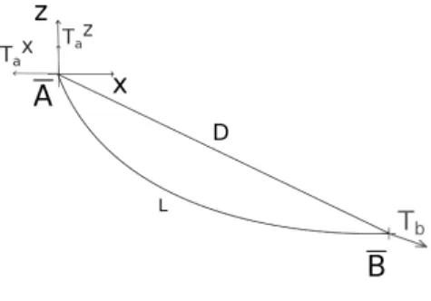 Fig. 2 A cable in a plane {A,B, − →P }