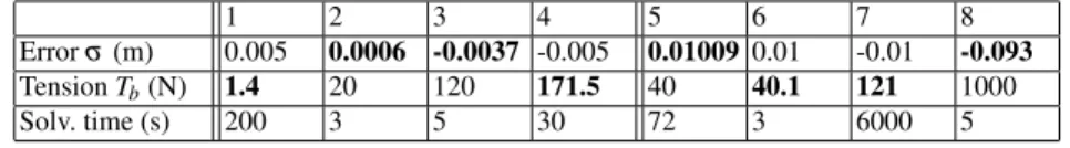 Table 1 Results (in bold) obtained by optimization processes