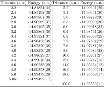 Table 1. Quantum Monte Carlo energies (atomic units) as a function of the Li-Li distance (atomic units)