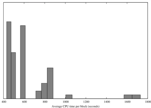 Fig. 5. Histogram of the CPU time per block. This figure shows the heterogeneity of the used processors.