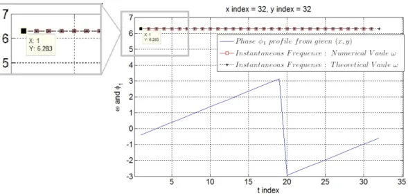 Figure 3: ω value from a profile of φ 1 on x index=32 and y index=32. The continuous line repre- repre-sents the profile of φ 1 , the square symbol line is the numerical value of instantaneous frequency