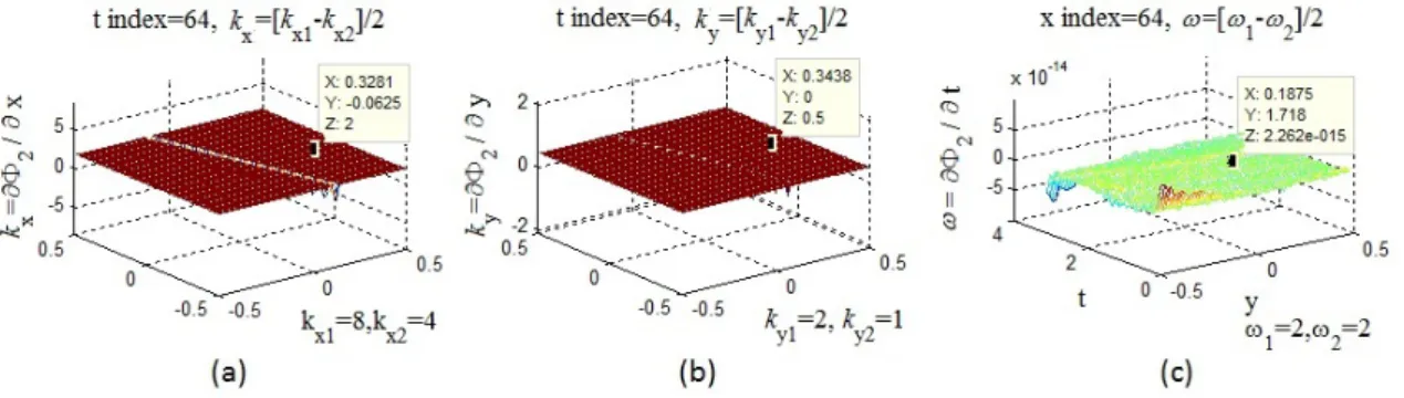 Figure 6: Three frequency parameters of Φ 2 at a given index separately: (a) k x = 2rad · m −1 at t index=64, (b) k y = 0.5rad · m −1 at t index=64, (c) ω ∈ ±5 × 10 −14 ≈ 0rad · s −1 at x index=64;