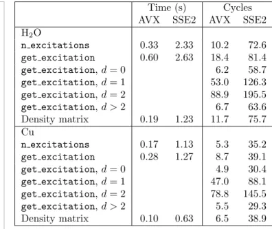 Figure 5: Fortran subroutine for the calculation of the one-electron density matrix in the molecular  or-bital basis.