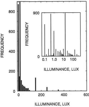 Figure  1  shows  that  illuminance  data  are  highly  skewed  and  variable.  Similar  distributions  were  observed in each surveyed floor of each building