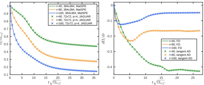 Figure 2: (left) Evolution of Ω(t) at 3 different values of r, JAGUAR vs. fully spectral and incompressible code MatSPE.