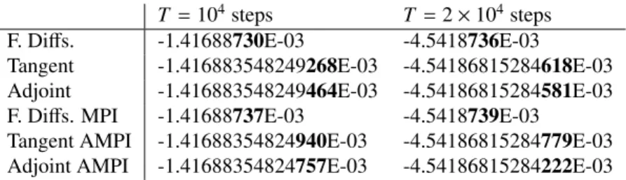 Table 2: Estimates of dJ 2 /dr according to 3 di ff erent computation methods, for serial code on one processor and parallel (MPI or AMPI) codes with 4 processors