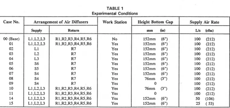 Figure 3b shows that the average values-of air~change  efficiency for the workstation only agreed closely with those  for the room as a whole