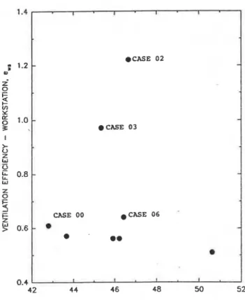 Figure  4  Ventihion &amp;ciency  for  the  workstation  vs. 