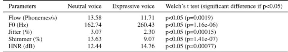 Table 7. Average prosodic parameters as a function of kind of voice, and Welch’s t test p-values.