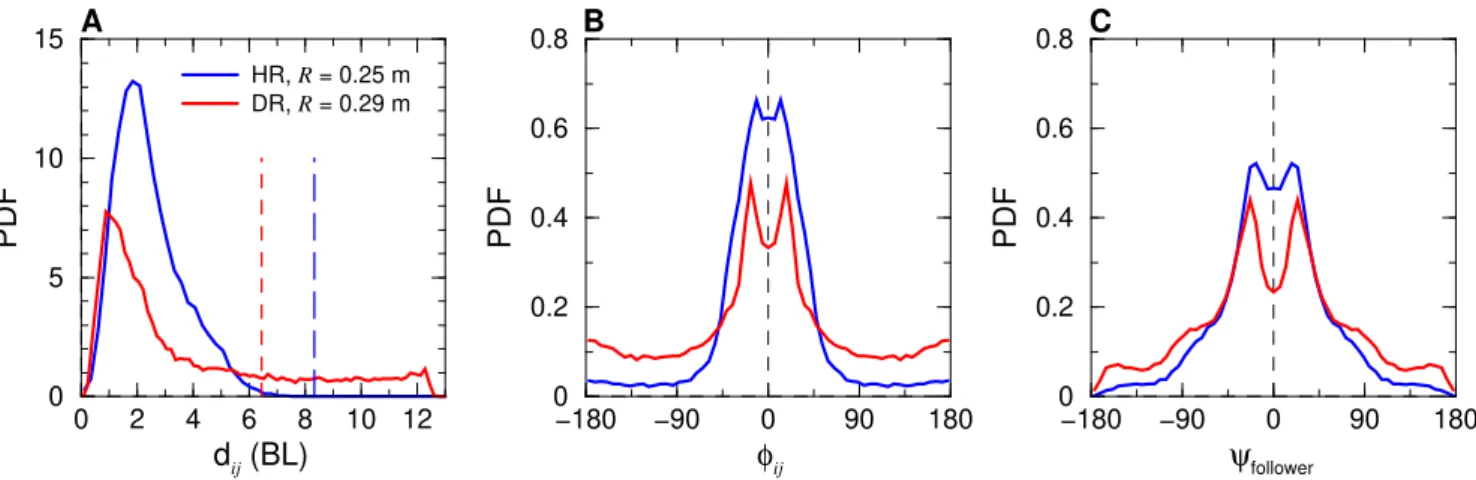 Figure 6: Probability density functions (PDF) of (A) distance between fish d ij , (B) difference of heading φ ij , and (C) angle ψ follower with which a fish i perceives its neighbour j when | ψ ij | < | ψ ji | (the “geometrical follower” is hence the f