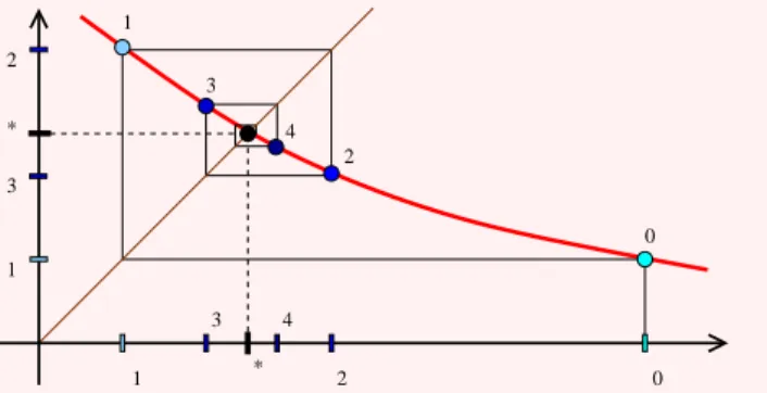 Figure 9: Iterations converging to (x ∗ , x ∗ ). Red line: