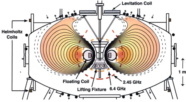 Figure  2-1:  Schematic view of LDX.  The floating-coil confines  the plasma and the levitation- levitation-coil  provides  the  upward  force  to  counteract  gravity