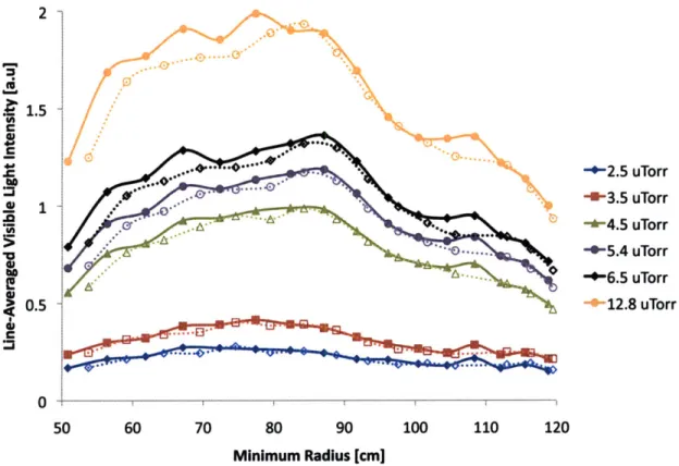 Figure  4-9:  The  line-integrated  light  intensity  measured  by  photodiode  arrays  1  (solid) and  2  (dashed)  for  15.5  kW  ECRH  and  different  neutral  pressures