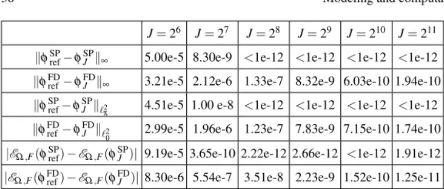 Table 1 Numerical accuracy for BESP/BEFD for computing the ground state associated to (58).