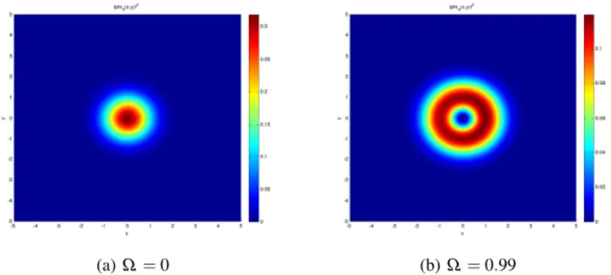 Fig. 6 Representation of |φ 0 | 2 for the two-dimensional harmonic potential problem (γ x = γ y = 1) with a weak nonlinear interaction, without and with a rotation term, by using formula (62).