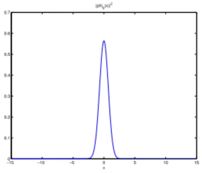 Fig. 8 Representation of |φ 0 | 2 for a one-dimensional harmonic problem (γ x = 1) with a weak interaction.