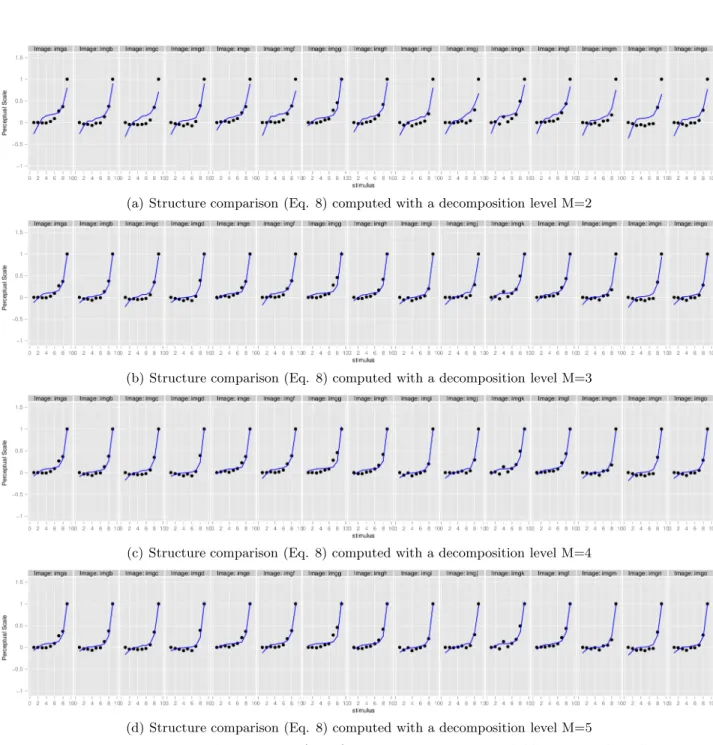 Figure 6. The structure comparison feature values (Eq. 8) as used to compute the MS-SSIM values, for diﬀerent decom- decom-position levels