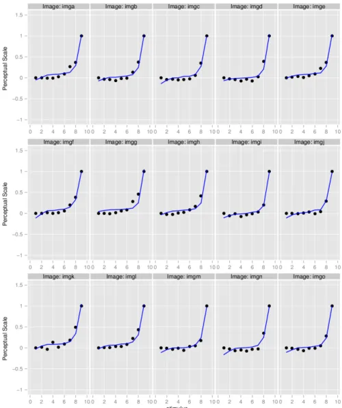 Figure 4. Obtained results for all trial images. The black points and the blue curve respectively represent the MLDS and the MS-SSIM values.