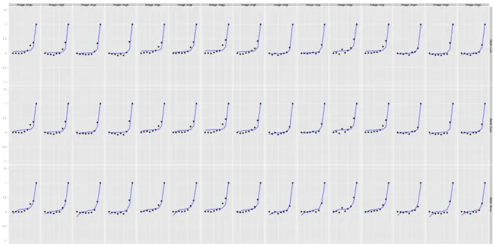 Figure 5. Obtained results for all trial images. The black points and the blue curve respectively represent the MLDS and each of the three MS-SSIM factors values