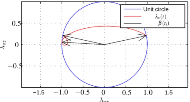 Fig. 7: Primer vector in-plane trajectory for Carter’s case study 2 [8]