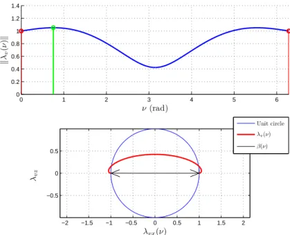 Fig. 12: Norm and primer vector locus for Carter’s two-impulse solution