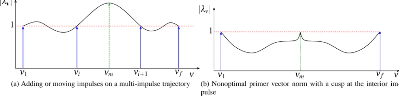 Fig. 1: Nonoptimal primer vector norms
