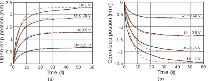 Figure  2:  Attempt  to  identify  the  bending  actuator  as  a  linear  first-order  system  for  +/0.25V,  +/0.5V , +/0.75V and +/V steps, (a) Positive steps, (b) Negative steps  – real step response is  drawn in full line while model is drawn in d