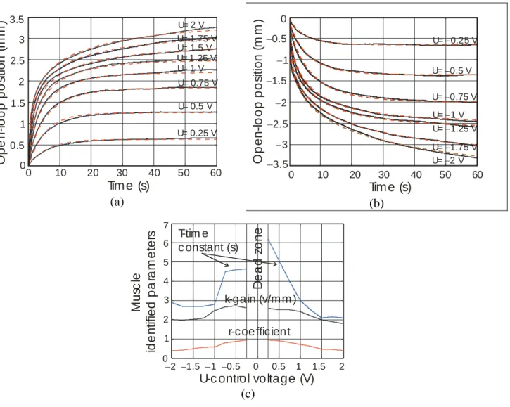 Figure 3: Nonlinear open-loop identification of the actuator: (a), (b) Comparison between x-position  in  response  to  u-voltage  steps  (full  line)  and  the  proposed  non-linear  model  (dashed  line),  (c)  Variation of the parameters (T, k, r) of th
