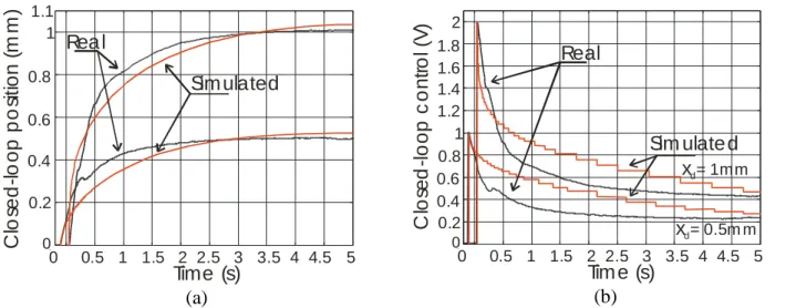 Figure 5. Simulation of a closed-loop PI-linear control, including voltage constraints, applied to the  actuator  non-linear  model  and  comparison  with  the  real  closed-loop  step  response:  (a)  Step  response, (b) Corresponding control voltage
