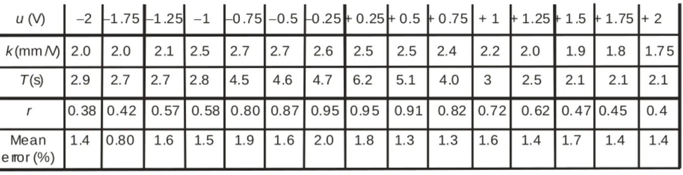 Table 2.Identified parameters of the proposed non-linear model and mean error between the real  step response and the proposed model
