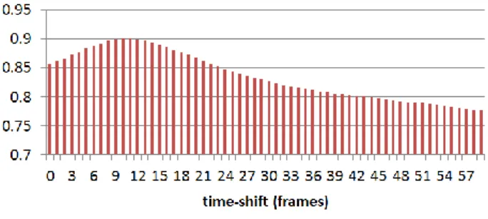 FIGURE 4- Histogram of AUC scores between the actor's  and viewer's saliency maps for different time-shifts 