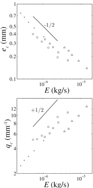 Fig. 1: Measured critical liquid thickness e c (top) and critical wave number q c (bottom) as a function of the evaporation rate E, for different liquids (triangles: 7000; squares:  HFE-7100; circles: HFE-7200; crosses: HFE-7300)