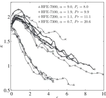 Fig. 3: Typical evaporation-driven BM patterns (H = 3 cm):