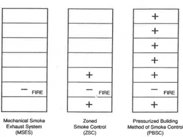 Table 2 gives  the supply air  and  exhaust air  rates  for  the  three systems.  The exhaust  air  rate  for  MSES  of  4.42  m3/s represents an  air  change rate  of about  five, based  on  the floor volume simulating a floor area of 904 m2 referred  to 