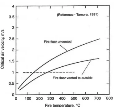 Table 3 gives the average air velocities at the open stair  door  on  the  second  floor  during  nonfire  tests  with  the  second floor outside wall vents closed