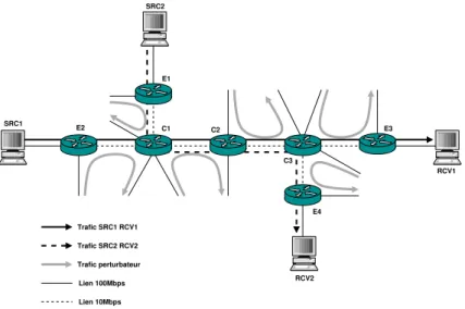 Figure 1. Topologie utilisée pour la simulation