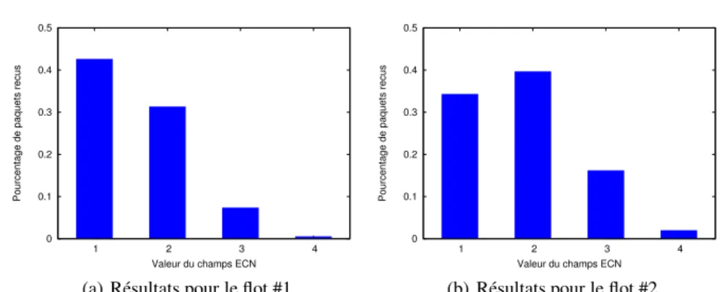 Figure 2. Distribution du marquage des paquets