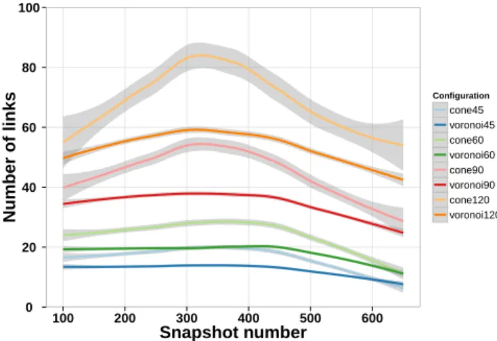 Figure 3. Evolution of the largest connected component size over time - -random way point (RWP) vs