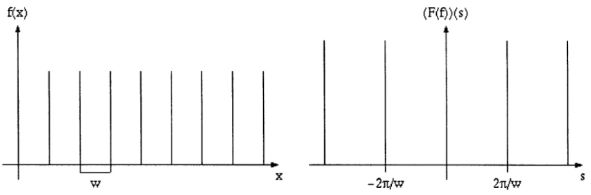 Figure  2-6:  The  Dirac  comb  function  and  its  Fourier  transform  [161