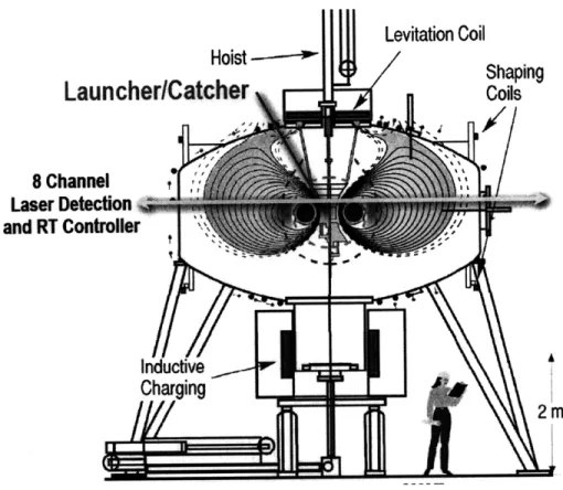 Figure  3-1:  A  cutaway  of  the  Levitated  Dipole  Experiment.  This  view  shows  the floating  coil  in  the  center  of the  vacuum  vessel,  levitation  coil  on  top  of the  vessel, charging  coil  inside  the  charging  station  underneath  the  