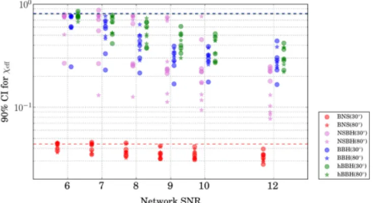 FIG. 9. 90% credible interval of the marginalized posteriors of the effective spin χ eff vs network SNR