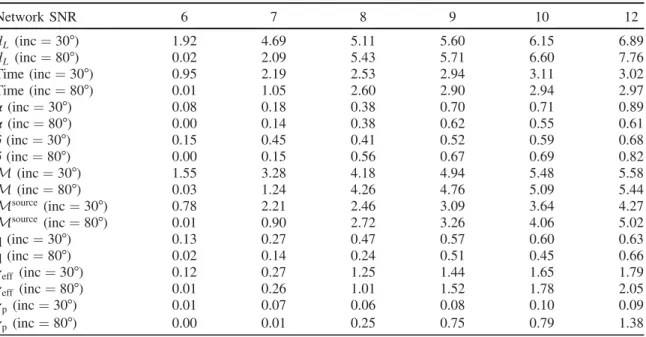 TABLE V. Median of K-L divergence (in nats) over 5 GPS times for BBH.