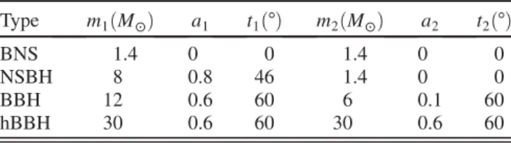 TABLE II. The intrinsic parameters for the 4 morphologies considered in this study.