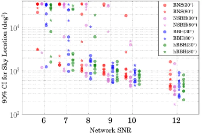 FIG. 2. 90% credible interval of the marginalized posteriors of the sky location vs network SNR.