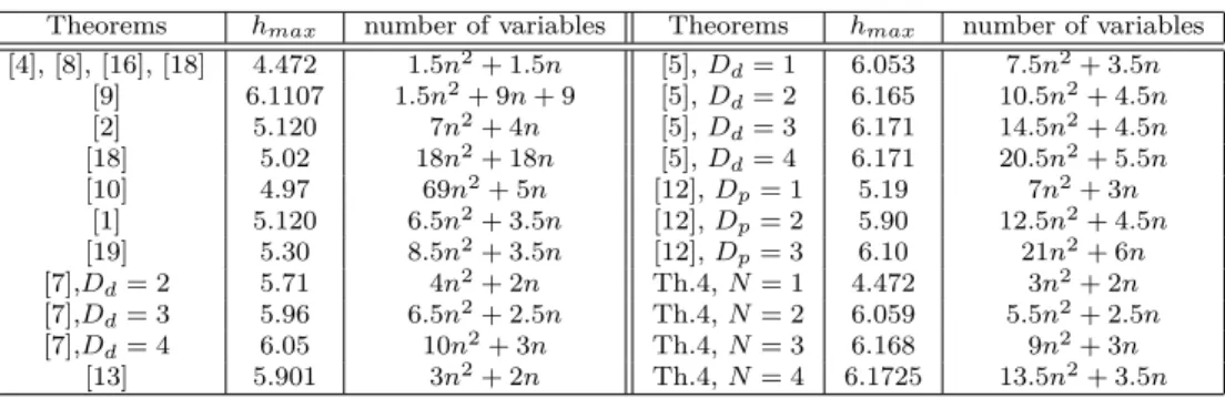 TABLE I: Results for Example (14) for constant delay h. The notations D d and D p stands for the the degree of discretization and for the degree of the polynomial, respectively.